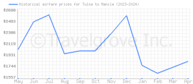 Price overview for flights from Tulsa to Manila