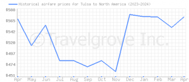 Price overview for flights from Tulsa to North America