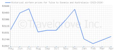 Price overview for flights from Tulsa to Oceania and Australasia
