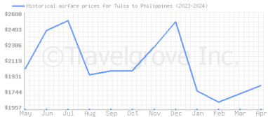 Price overview for flights from Tulsa to Philippines