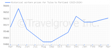 Price overview for flights from Tulsa to Portland