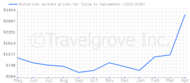 Price overview for flights from Tulsa to Sacramento