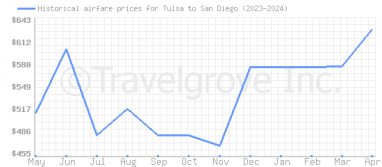 Price overview for flights from Tulsa to San Diego