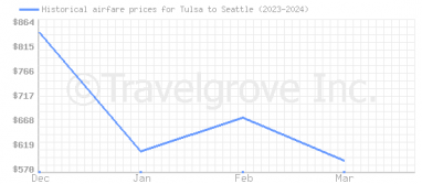 Price overview for flights from Tulsa to Seattle