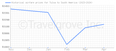 Price overview for flights from Tulsa to South America