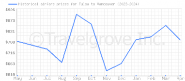 Price overview for flights from Tulsa to Vancouver