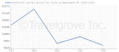 Price overview for flights from Tulsa to Washington DC