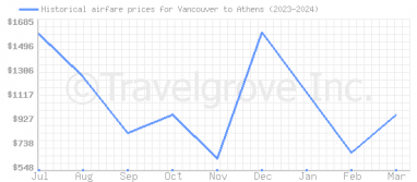 Price overview for flights from Vancouver to Athens