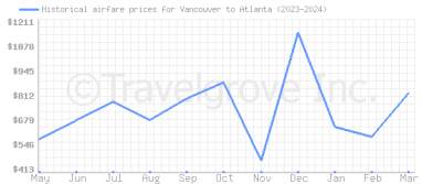 Price overview for flights from Vancouver to Atlanta