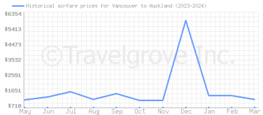 Price overview for flights from Vancouver to Auckland