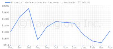 Price overview for flights from Vancouver to Australia