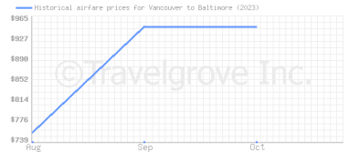 Price overview for flights from Vancouver to Baltimore