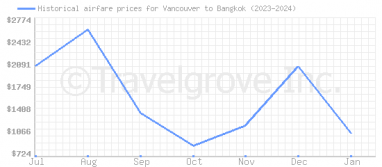 Price overview for flights from Vancouver to Bangkok