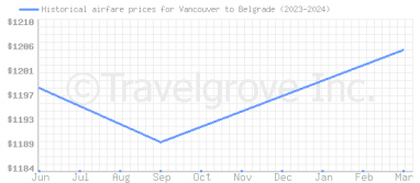 Price overview for flights from Vancouver to Belgrade