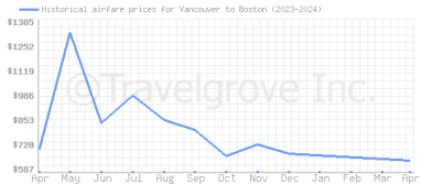 Price overview for flights from Vancouver to Boston