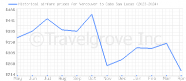 Price overview for flights from Vancouver to Cabo San Lucas