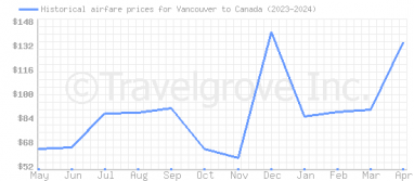 Price overview for flights from Vancouver to Canada