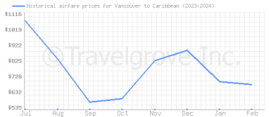 Price overview for flights from Vancouver to Caribbean