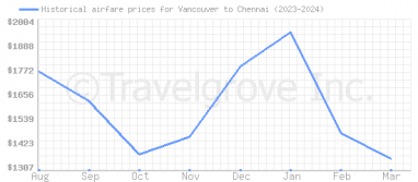 Price overview for flights from Vancouver to Chennai