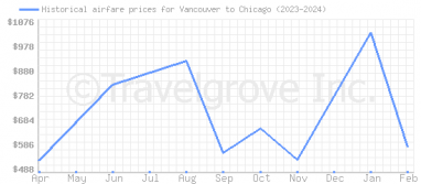 Price overview for flights from Vancouver to Chicago