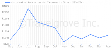 Price overview for flights from Vancouver to China