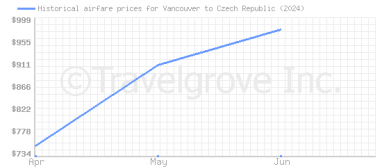 Price overview for flights from Vancouver to Czech Republic