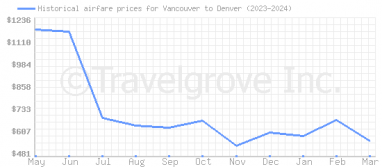 Price overview for flights from Vancouver to Denver