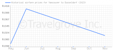 Price overview for flights from Vancouver to Dusseldorf