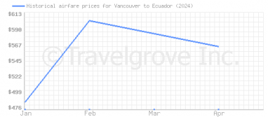 Price overview for flights from Vancouver to Ecuador