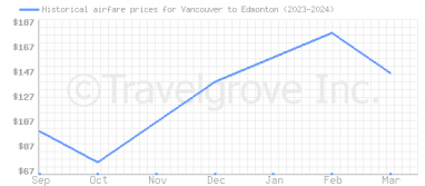 Price overview for flights from Vancouver to Edmonton