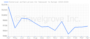 Price overview for flights from Vancouver to Europe