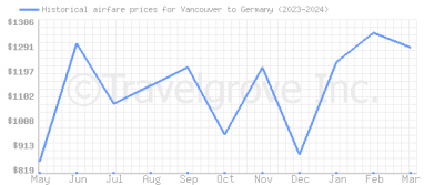 Price overview for flights from Vancouver to Germany