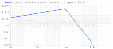 Price overview for flights from Vancouver to Glasgow