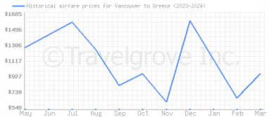 Price overview for flights from Vancouver to Greece
