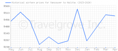 Price overview for flights from Vancouver to Halifax