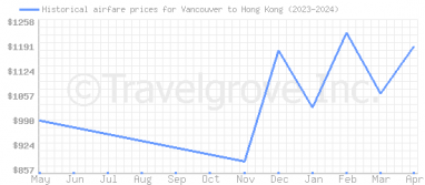 Price overview for flights from Vancouver to Hong Kong