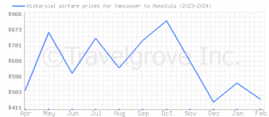 Price overview for flights from Vancouver to Honolulu