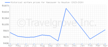 Price overview for flights from Vancouver to Houston