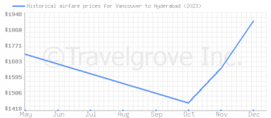 Price overview for flights from Vancouver to Hyderabad