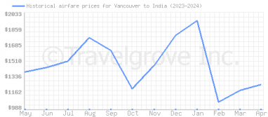 Price overview for flights from Vancouver to India