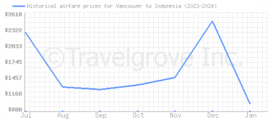 Price overview for flights from Vancouver to Indonesia