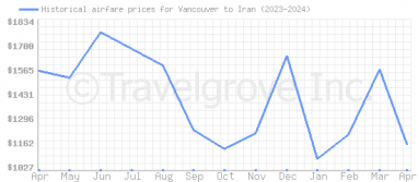 Price overview for flights from Vancouver to Iran