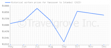 Price overview for flights from Vancouver to Istanbul