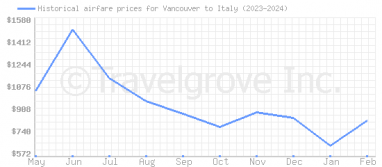 Price overview for flights from Vancouver to Italy
