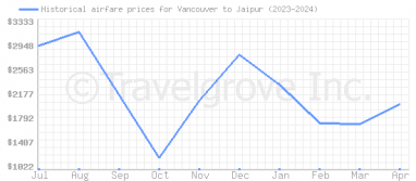 Price overview for flights from Vancouver to Jaipur