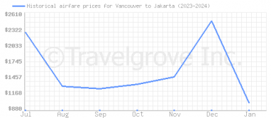 Price overview for flights from Vancouver to Jakarta