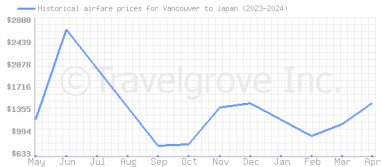 Price overview for flights from Vancouver to Japan