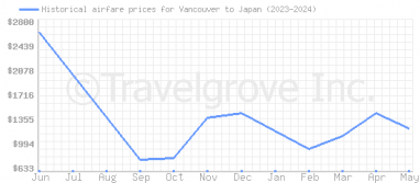 Price overview for flights from Vancouver to Japan