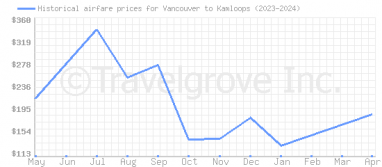 Price overview for flights from Vancouver to Kamloops