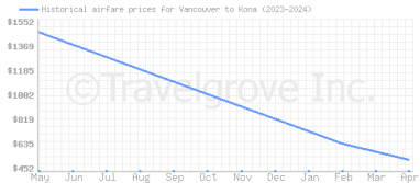 Price overview for flights from Vancouver to Kona